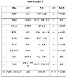 李嘉誠二十年來首次被大陸富豪超越，華人財富格局重塑